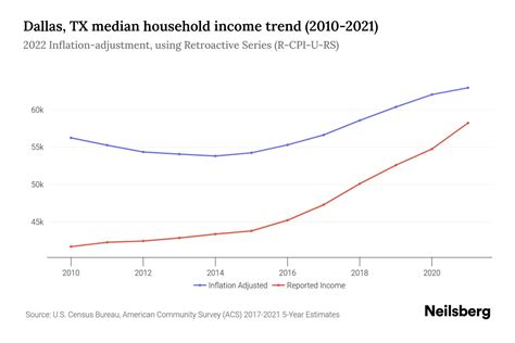 Dallas Tx Median Household Income 2024 Update Neilsberg