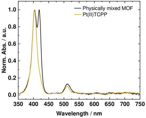 Fig S12 Absorption Spectrum Of Digested Physically Mixed PCN 224 And