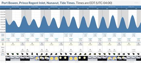 Tide Times And Tide Chart For Port Bowen Prince Regent Inlet