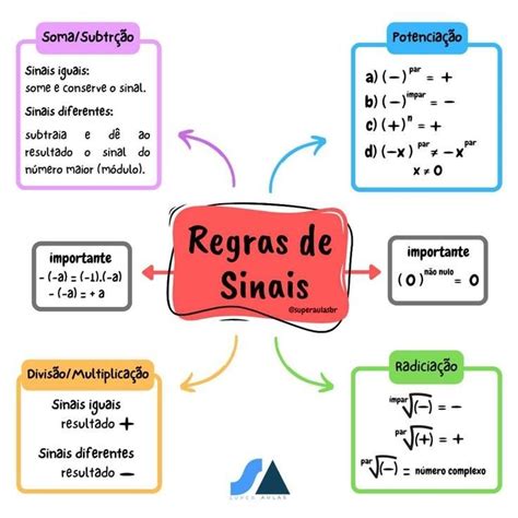 Regras De Sinais - Regras de Sinais - Diagrama Educativo | Resumo de matemática 7ano ...