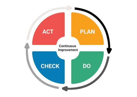 What Is Pdca Cycle In Quality Management Pdca Cycle Phases