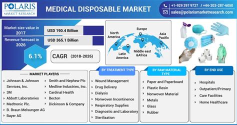 Medical Disposable Market By Material Type And End Use