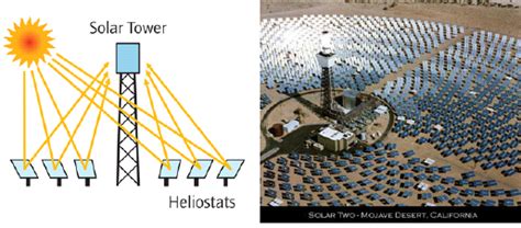 Solar tower concentrating solar power plant [47]. | Download Scientific ...