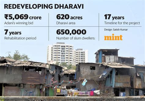 Mint Explainer Dharavi The Big Test For Adani And