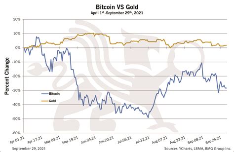 Bitcoin Vs Gold Bmg