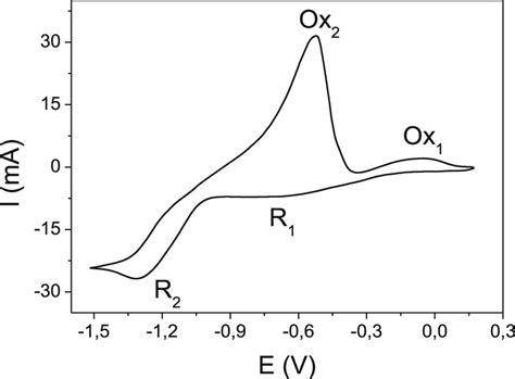 Cyclic Voltammetric Curve Obtained In The Nacl Kcl Naf Wt K Nbf