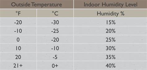 Home Humidity Chart