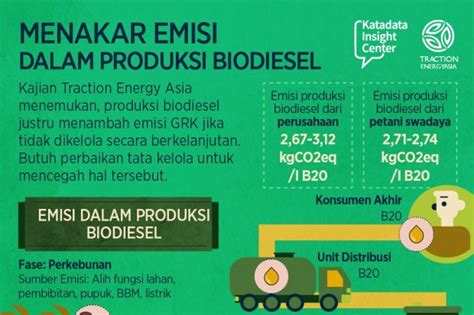 Biodiesel Peluang Transisi Energi Nasional Infografik Id