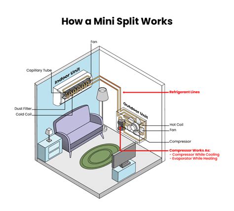 How Does A Mini Split Work