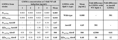 Modulation Of Endotoxicity Of Shigella Generalized Modules For Membrane