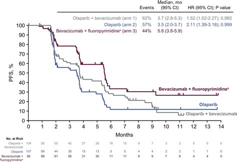 Olaparib With Or Without Bevacizumab Versus Bevacizumab Plus A