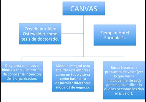 Mapa Conceptual Canva