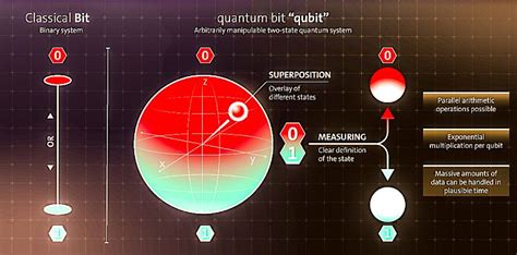 What Is Quantum Computing Need Uses And Applications