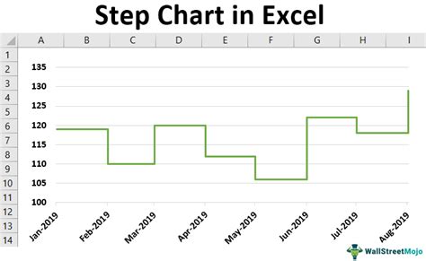 How To Create A Step Chart In Excel Step By Step Guide