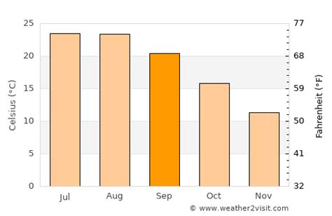 Tirana Weather in September 2024 | Albania Averages | Weather-2-Visit