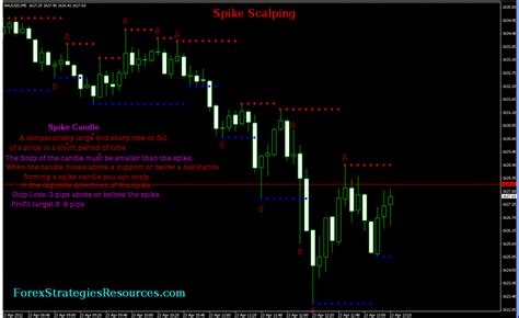 Spike Forex Scalping Forex Strategies Forex Resources Forex Trading Free Forex Trading