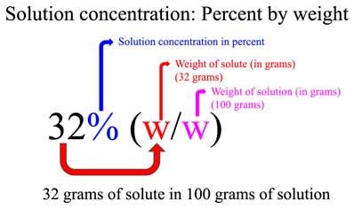 Molarity of 32% (w/w) Hydrochloric Acid (HCl) - Laboratory Notes