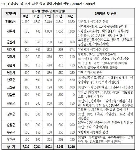 전라북도 및 14개 시군 금고 협력사업비 사용 현황 익산참여연대 예산정보공개운동