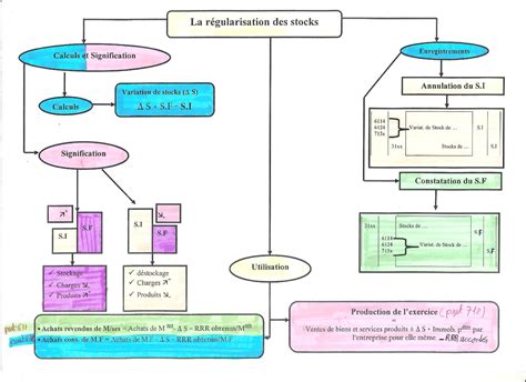 La régularisation des stocks Résumé 2 AlloSchool