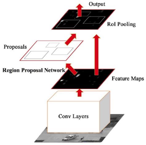 Figure From Comparison Of Faster Rcnn And Yolo V For Video Anomaly