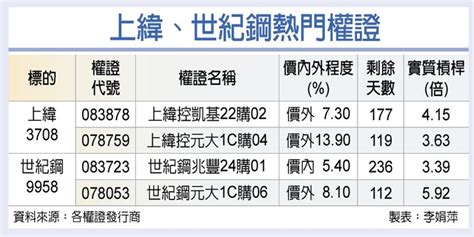 政策加持 上緯、世紀鋼錢景俏 證券 工商時報