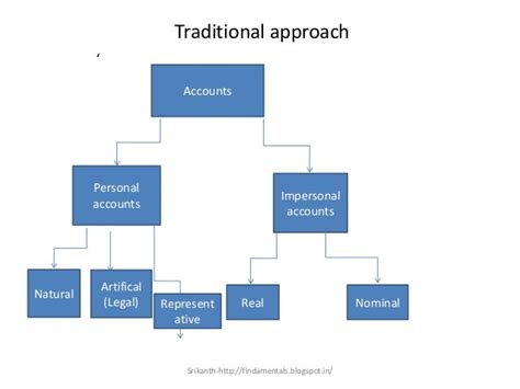 Double Entry Debit Credit Matrix Modern And Traditional Approach