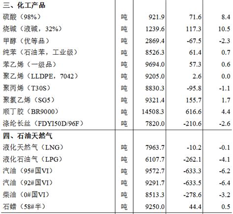 【统计资讯】2022年4月上旬流通领域重要生产资料市场价格变动情况卓创违法com