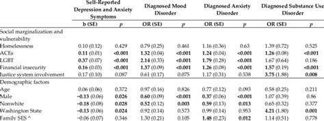 Adjusted Associations Between Age 25 Social Marginalization And