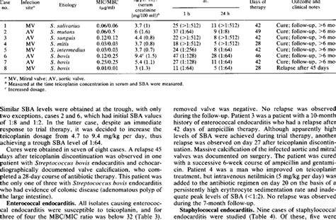 Teicoplanin Therapy Of Viridans Group Streptococci And Streptococcus