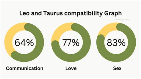 Leo and Taurus Compatibility in love, relationships and marriage » Indielogy