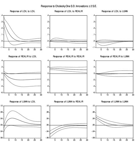 Impulse Response Function Download Scientific Diagram