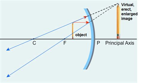 Concave Mirror Diagram