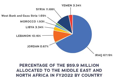 Nea Pie Chart United States Department Of State