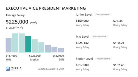 Executive Vice President Marketing Salary (January 2024) - Zippia