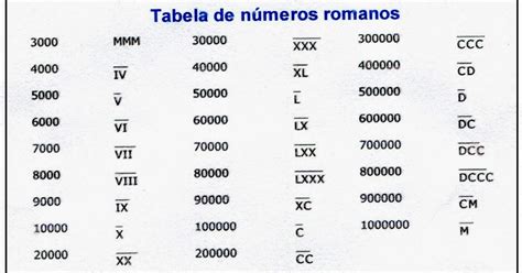 Explicando Tudo Tabela De Números Romanos