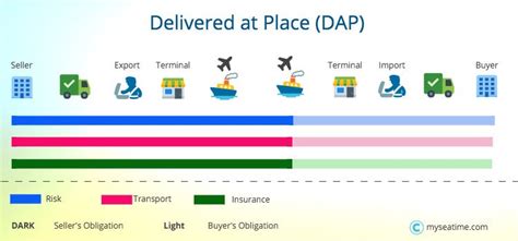 Ddu Incoterms