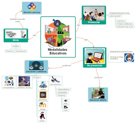 Fundamentos De Educaci N A Distancia Sesi N I Mapa Mental De