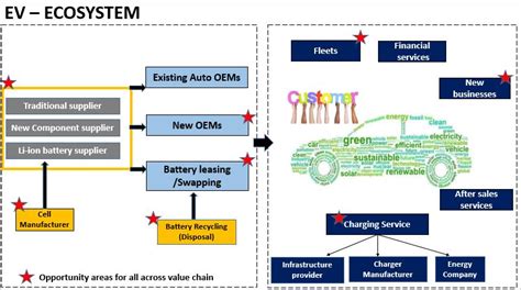 Ev Ecosystem Will Generate Opportunities For Existing Players New