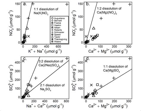 | Salt dissolution diagrams for the major NO 3 -(a,b) and SO 4 2-(c,d ...