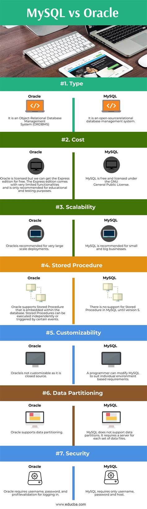 Mysql Oracle