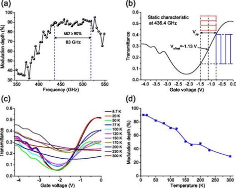 Plasmonic Terahertz Modulator Based On A Grating Coupled Two