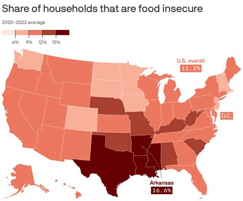 Arkansas Has The Highest Rate Of Food Insecurity In U S Axios Nw