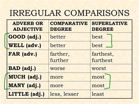 Degrees Of Comparison Of Irregular Adjectives Exercises Printable