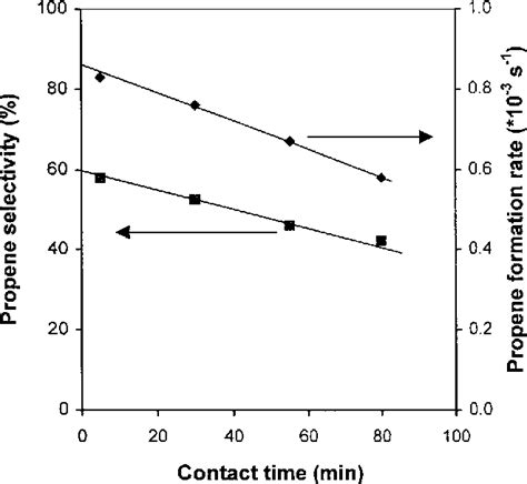 Figure 1 From Kinetic Isotopic Effects In Oxidative Dehydrogenation Of