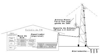 RÁDIOS LIVRES COMUNITÁRIAS COMO INSTALAR UMA EMISSORA DE RÁDIO COMUNITÁRIA