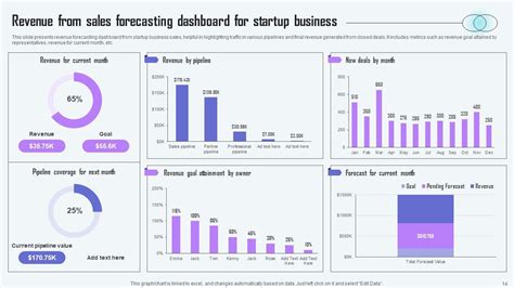 Startup Business Sales Forecast Powerpoint Ppt Template Bundles Ppt Example