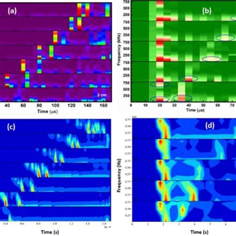 Time Frequency Analysis Or Spectrogram Of Uass A And B For