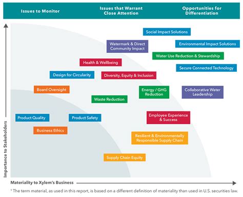 2021 Sustainability Report Xylem Us