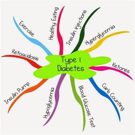 Causes of Diabetes Mellitus Type 1 and 2 | Added Healthy