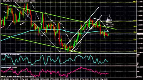 Gbp Usd Analyse Technique Forex Du Avril Youtube